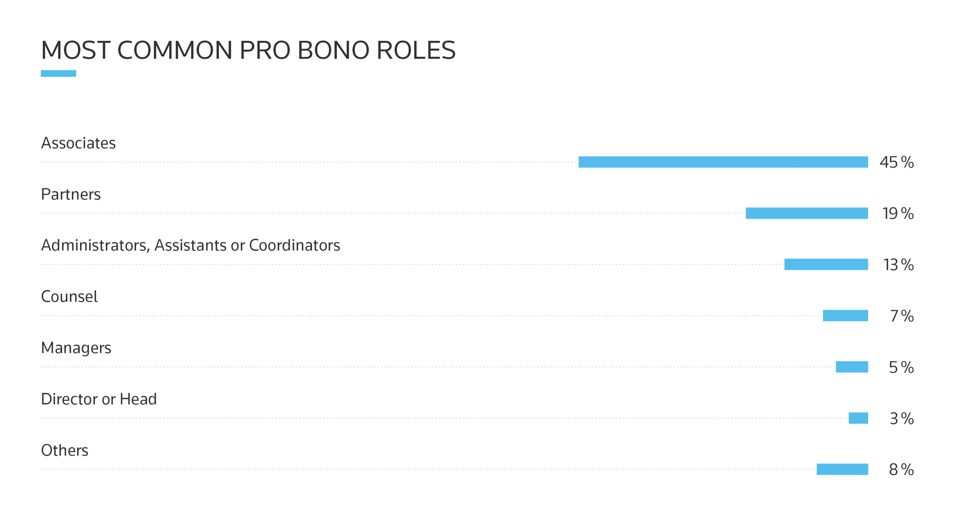 A bar chart showing the most common pro bono roles in firms. 45% of roles are pro bono associates, 19% are pro bono partners, 13% are pro bono administrators, assistants or coordinators, 7% are pro bono counsel, 5% are pro bono managers, 3% are pro bono directors or heads, and 8% are other roles.