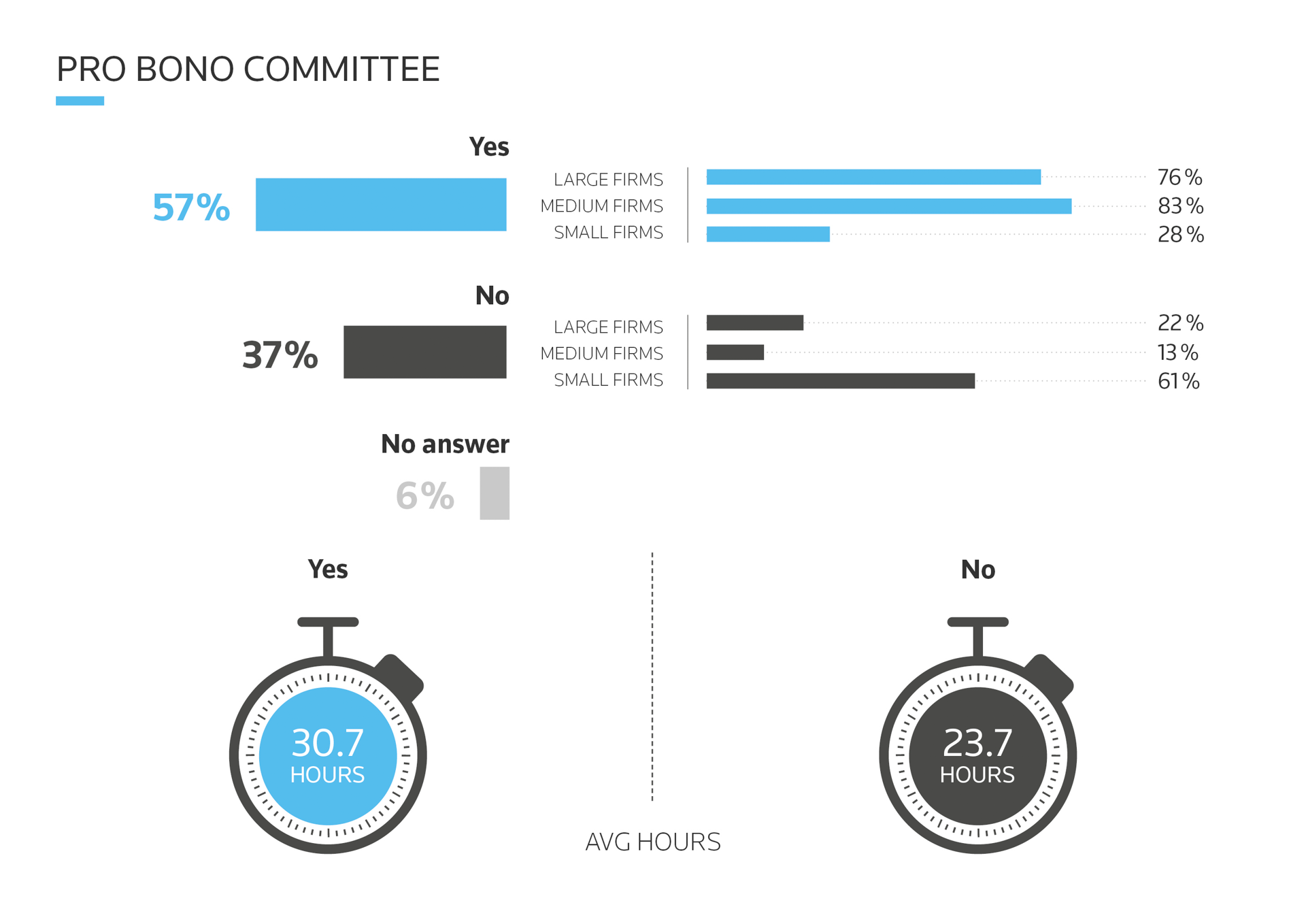 A column chart showing the percentage of firms with a pro bono committee. 57% of firms have a pro bono committee, with 76% of large firms, 83% of medium firms and 28% of small firms. 37% of firms responded that they do not have a pro bono committee, with 22% of large firms, 13% of medium firms and 61% of small firms. 6% of firms did not respond. Average hours of pro bono work per lawyer at firms with a pro bono committee is 30.7 hours, compared to 23.7 hours at firms without a pro bono committee.