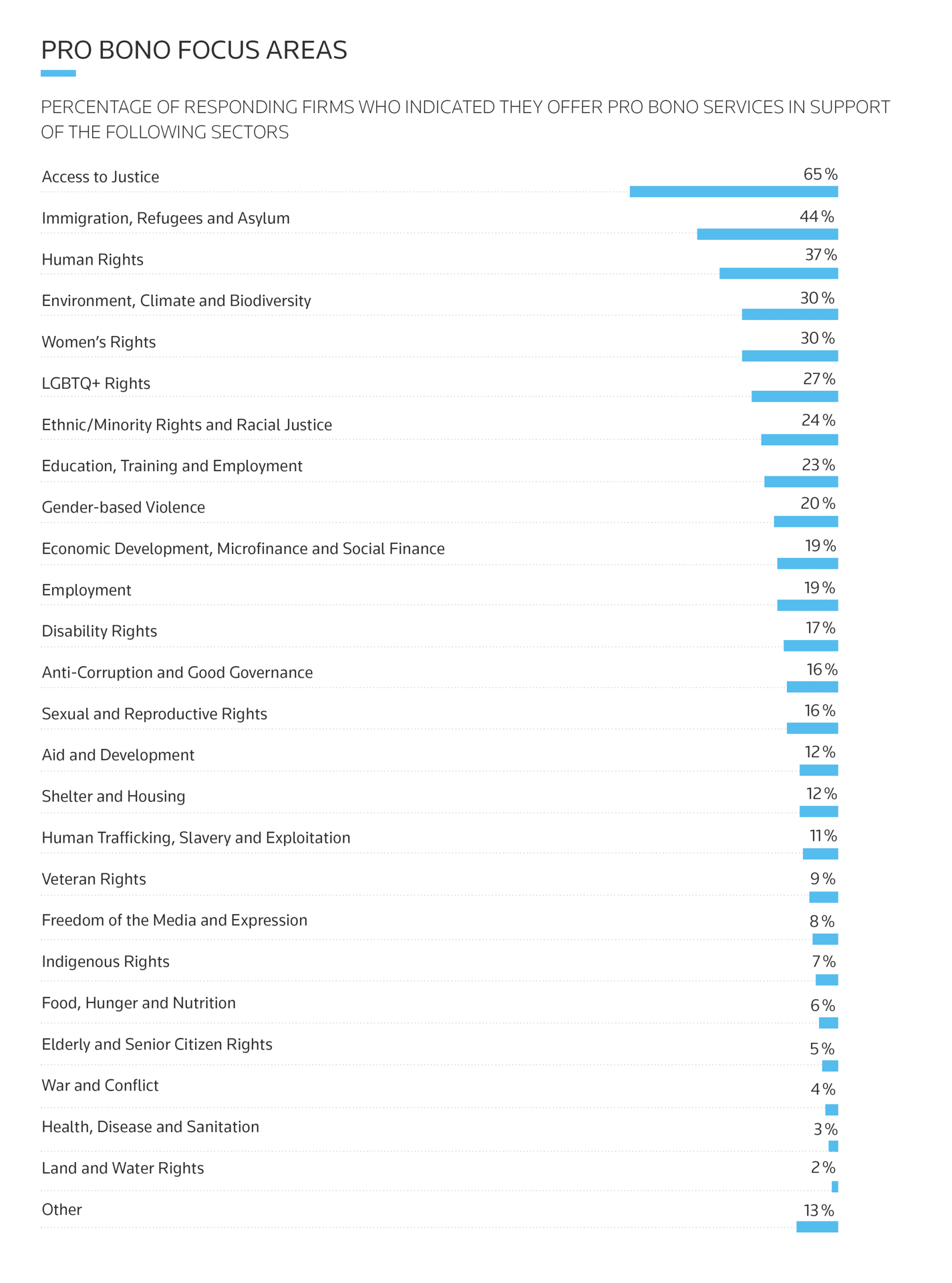 A bar chart showing the percentage of firms that indicated they offer pro bono service in support of the following sectors. Access to justice 65%, Immigration, Refugees and Asylum 44%, Human Rights 37%, Environment, Climate and Biodiversity 30%, Women's Rights 30%, LGBTQ+ Rights 27%, Ethnic/Minority Rights and Racial Justice 24%, Education, Training and Employment 23%, Gender-based Violence 20%, Economic Development, Microfinance and Social Finance 19%, Employment 19%, Disability Rights 17%, Anti-Corruption and Good Governance 16%, Sexual and Reproductive Rights 16%, Aid and Development 12%, Shelter and Housing 12%, Human Trafficking, Slavery and Exploitation 11%, Veteran Rights 9%, Freedom of the Media and Expression 8%, Indigenous Rights 7%, Food, Hunger and Nutrition 6%, Elderly and Senior Citezen Rights 5%, War and Conflict 4%, Health, Disease and Sanitation 3%, Land and Water Rights 2%, Other 13%.