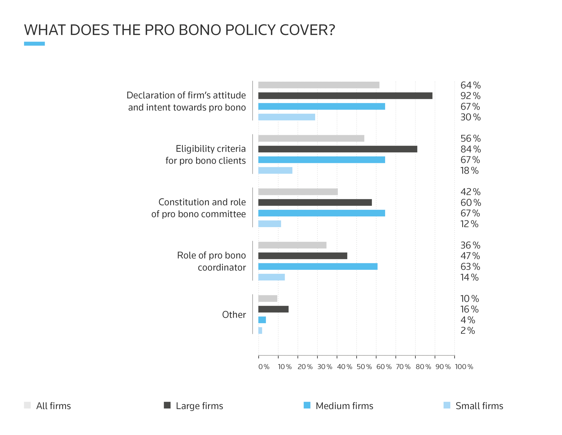 A bar chart showing the percentage of firms with pro bono policies that cover different areas. 64% of firms cover the firm's attitude and intent towards pro bono, with 92% of large firms, 67% of medium firms and 30% of small firms. 56% cover eligibility criteria for pro bono clients, with 84% of large firms, 67% of medium firms and 18% of small firms. 42% cover the constitution and role of the pro bono committee, with 60% of large firms, 67% of medium firms and 12% of small firms. 36% cover the role of the pro bono coordinator, with 47% of large firms, 63% of medium firms and 14% of small firms. 10% of firms listed other areas covered by their pro bono policy.