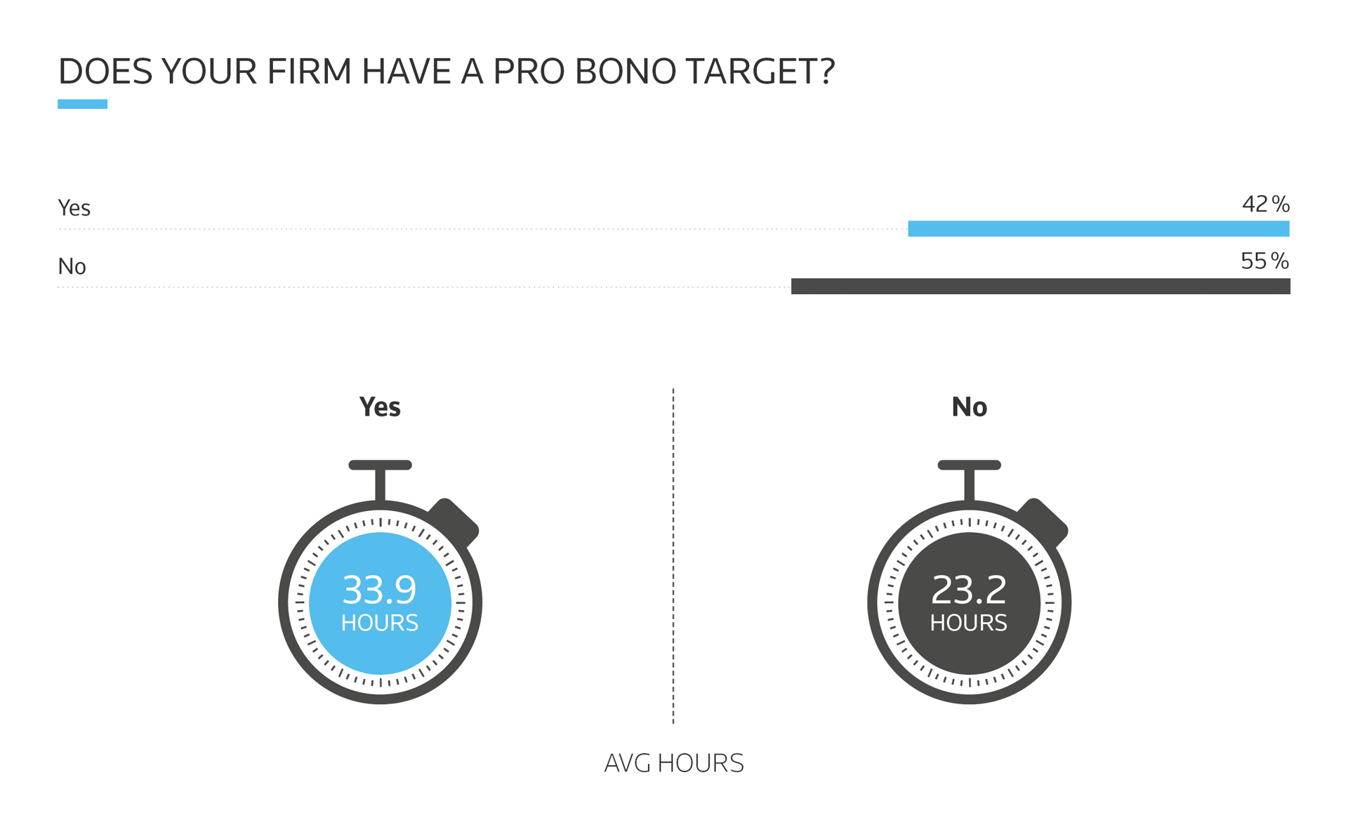 A bar chart showing the percentage of firms that have an explicit target for number of pro bono hours per lawyer. 42% of firms do have a target, with 55% reporting no target. The firms that had a target averaged 33.8 hours of pro bono per lawyer, compared to 23.2 hours in firms without targets.