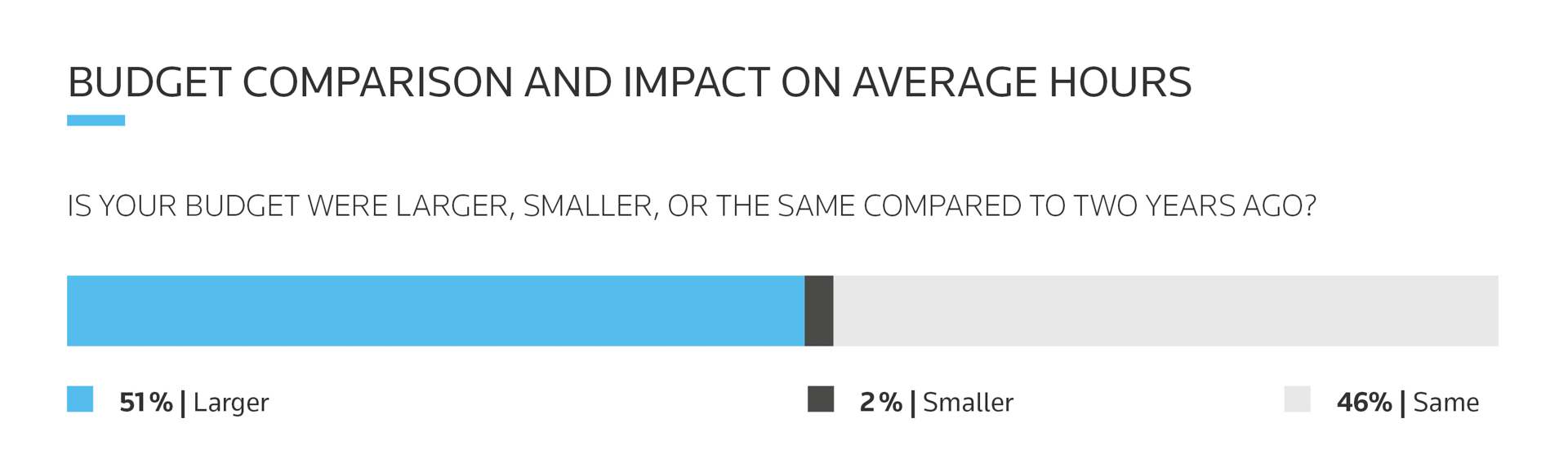 A stacked bar chart comparing if firms pro bono budget is larger, smaller or the same compared to two years ago. 51% of firms have a larger budget, 46% have the same budget, and 2% have a smaller budget.