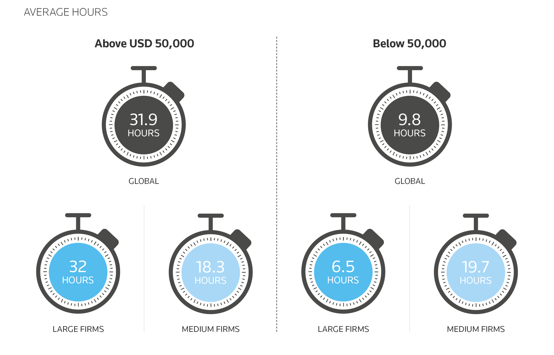 A graphic showing the average pro bono hours for firms with budgets of $50,000 and above and those with annual pro bono budgets under $50,000. Firms with budgets of $50,000 and over have an average of 31.9 hours, with large firms averaging 32 hours and medium firms averaging 18.3 hours. Firms with pro bono budgets below $50,000 average 9.8 hours, with large firms averging 6.5 hours and medium firms averaging 19.7 hours.