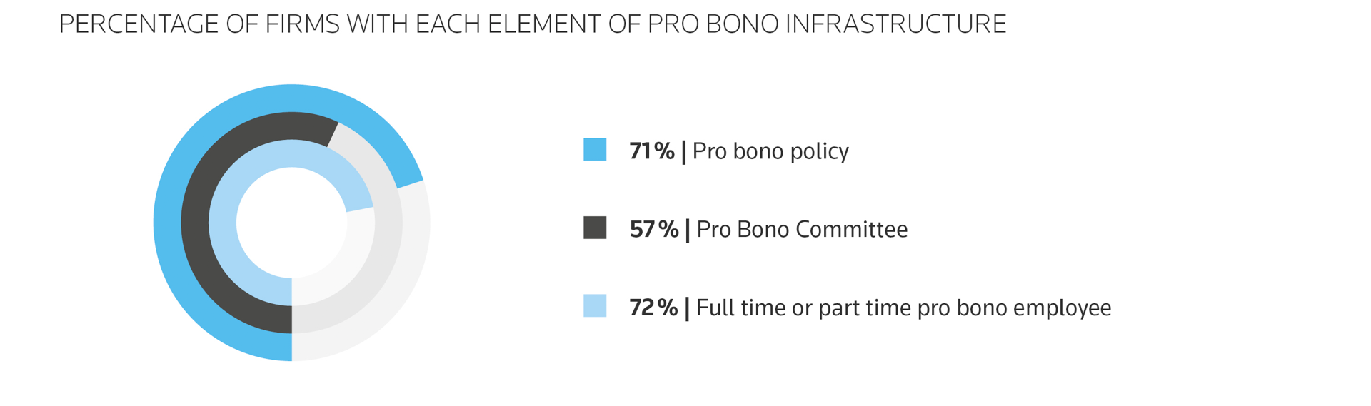 A pie chart showing the percentage of firms with pro each element of bono infrastructure. 71% of firms have a pro bono policy, 72% have a full or part time pro bono employee and 57% have a pro bono committee.