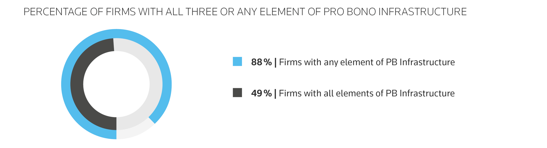 A Pie chart showing the percentage of firms with all three or any of pro bono infrastructure.
    88% of firms have some form of pro bono infrastructure and 49% have all elements of pro bono infrastructure.