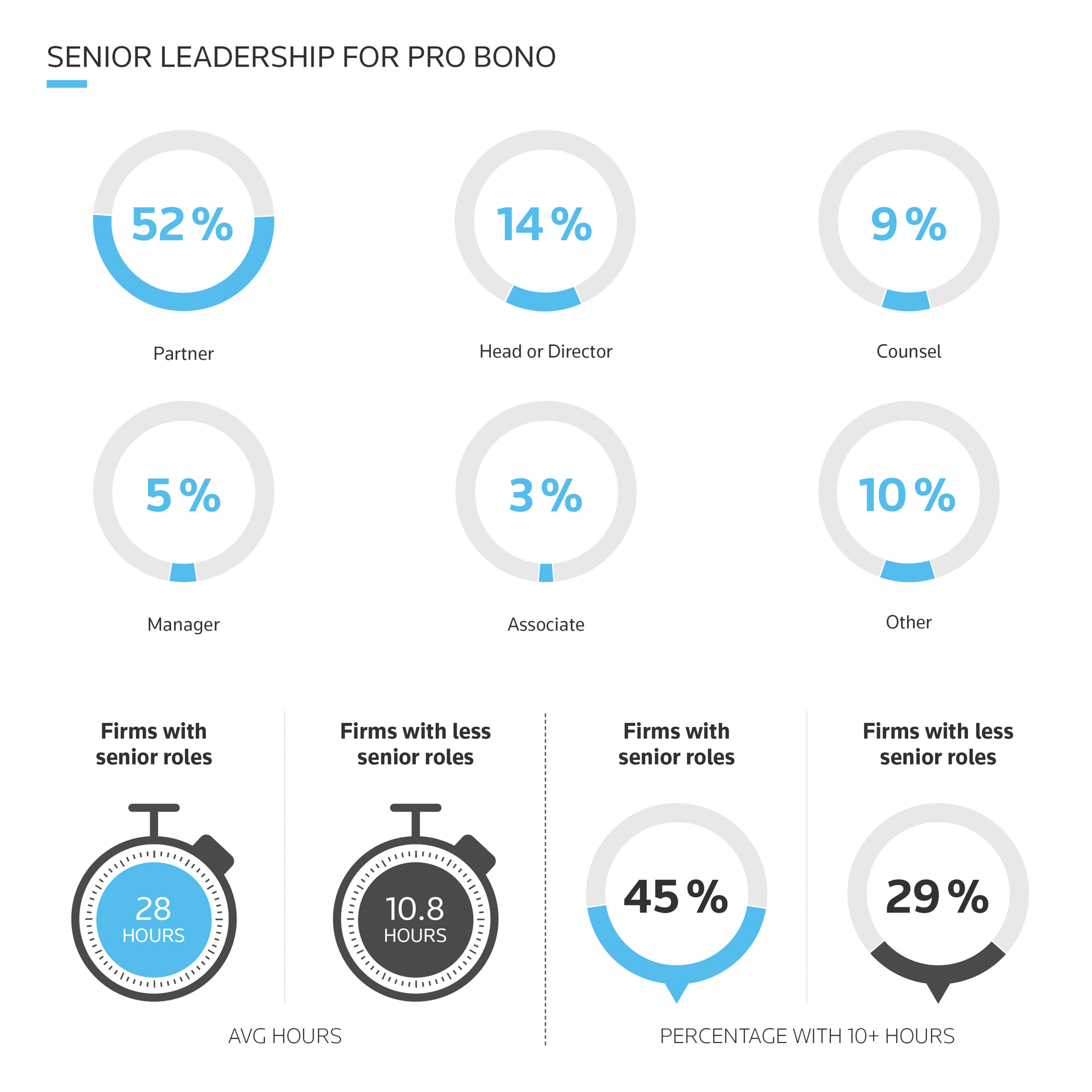 A collection of pie charts showing the most senior person in charge of pro bono in the firm. 52% of firms have a partner in charge, 14% have a head or director, 9% have counsel, 5% have a manager, 3% have an associate, and 10% have an other role. The firms with more senior roles in charge of pro bono have 28 hours of pro bono on average, while firms with less senior roles have 10.8 hours on average. 45% of lawyers at firms with more senior roles do 10+ hours of pro bono, compared to 29% at firms with less senior roles.