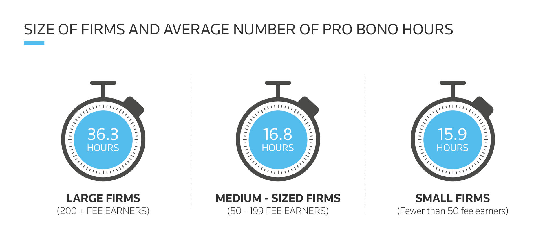 Graphic showing the size of firms and the average number of pro bono hours. Large Firms (200+ fee earners) averaged 36.3 hours, Medium-sized Firms (50-199 fee earners) averaged 16.8 hours, and Small Firms (less than 50 fee earners) averaged 15.9 hours.