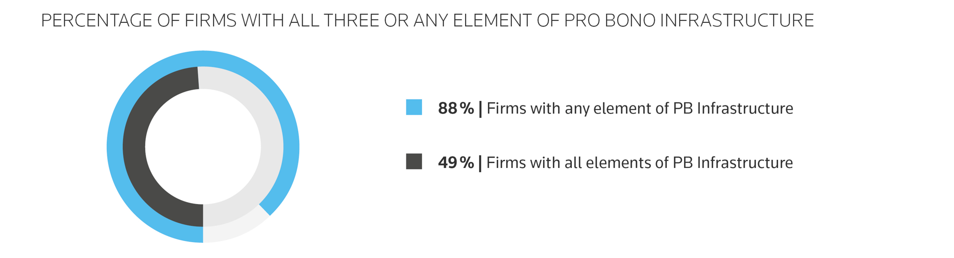 A Pie chart showing the percentage of firms with all three or any of pro bono infrastructure.
88% of firms have some form of pro bono infrastructure and 49% have all elements of pro bono infrastructure.